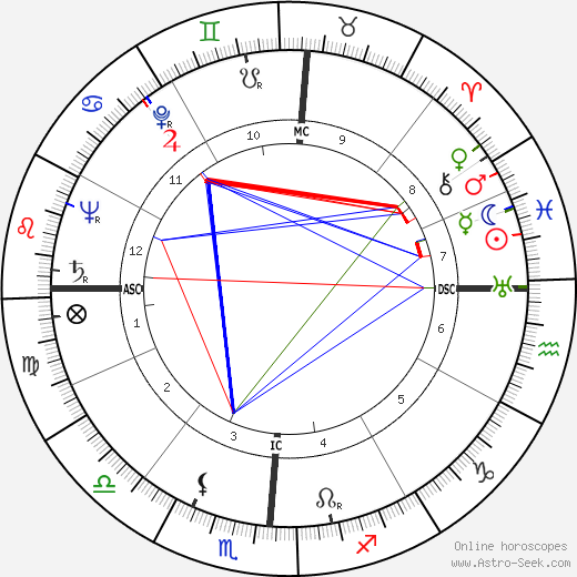 Jennifer Jones birth chart, Jennifer Jones astro natal horoscope, astrology