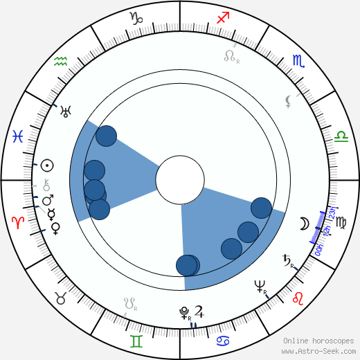 John Gregson wikipedia, horoscope, astrology, instagram