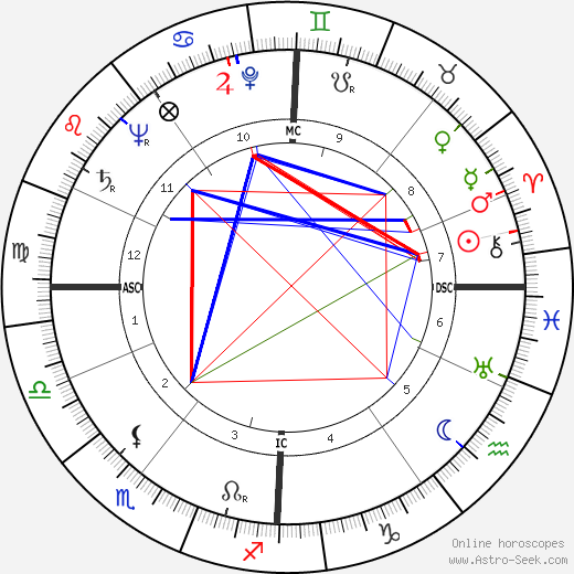 Julian Amery birth chart, Julian Amery astro natal horoscope, astrology