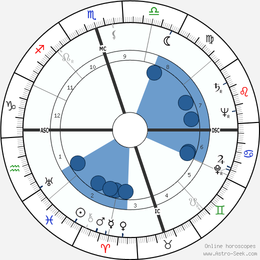 Nat 'King' Cole wikipedia, biography, birth chart, instagram Nat 'King' Cole wikipedia, horoscope, astrology, instagram