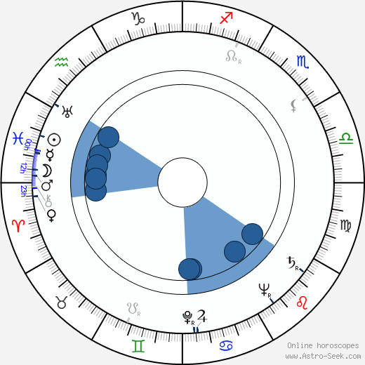 Paavo Roiha horoscope, astrology, sign, zodiac, date of birth, instagram