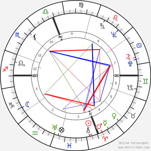 Strother Martin birth chart, Strother Martin astro natal horoscope, astrology