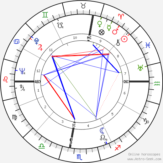 Susie Porter birth chart, Susie Porter astro natal horoscope, astrology