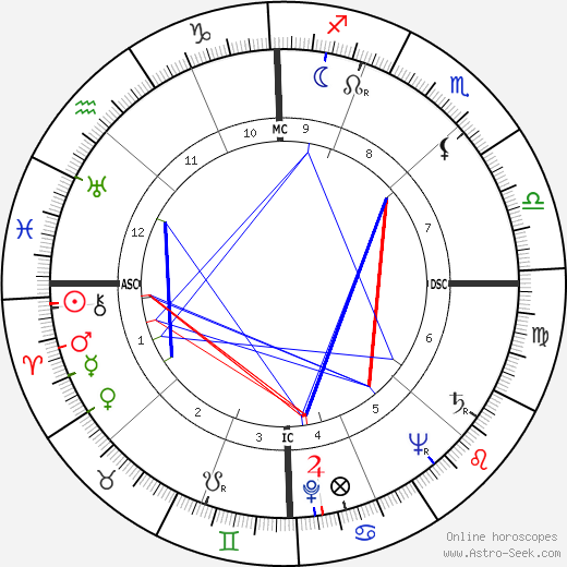 William Love Starnes birth chart, William Love Starnes astro natal horoscope, astrology