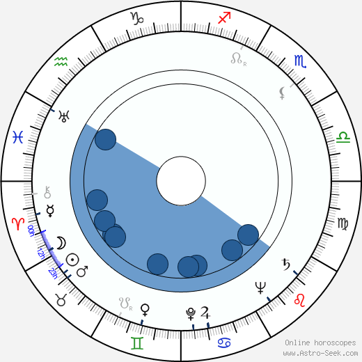 Azhdar Ibragimov wikipedia, horoscope, astrology, instagram