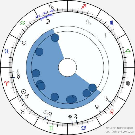 Carl H. Lindner Oroscopo, astrologia, Segno, zodiac, Data di nascita, instagram