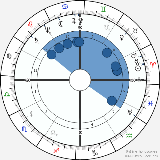 Francis Leonard Garrett wikipedia, horoscope, astrology, instagram
