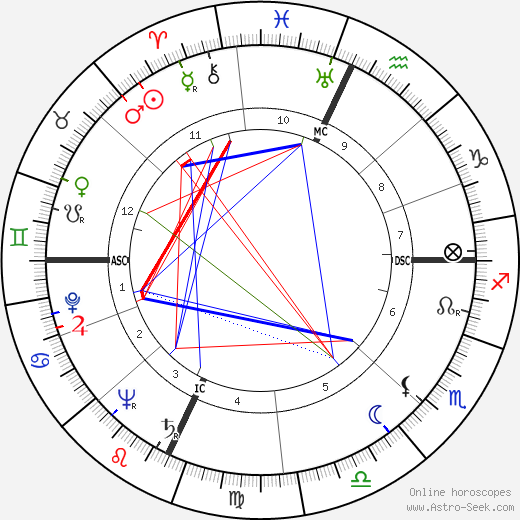 Birth chart of John Burns Kidd Astrology horoscope