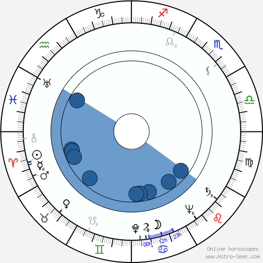 Julio Coll Oroscopo, astrologia, Segno, zodiac, Data di nascita, instagram