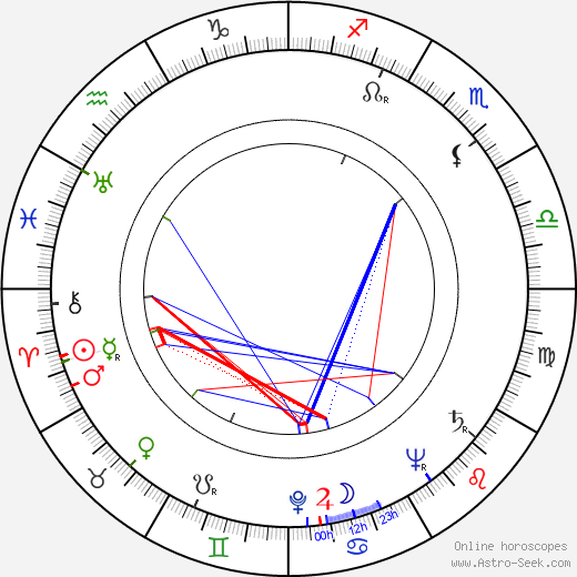 Julio Coll birth chart, Julio Coll astro natal horoscope, astrology