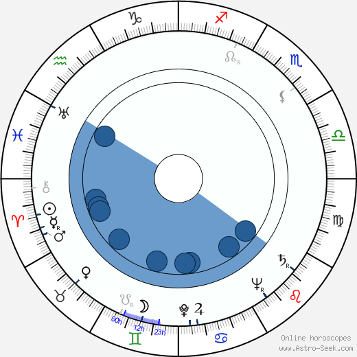 Lester James Peries wikipedia, horoscope, astrology, instagram