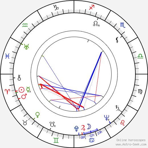 Miklós Gábor birth chart, Miklós Gábor astro natal horoscope, astrology