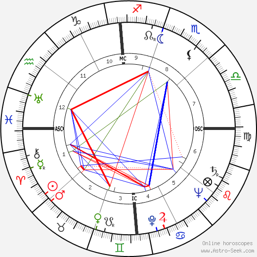 Mildred Caroon Bailey birth chart, Mildred Caroon Bailey astro natal horoscope, astrology