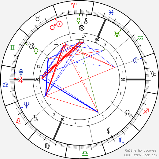 Oleg V. Penkovsky birth chart, Oleg V. Penkovsky astro natal horoscope, astrology