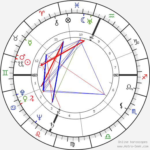 Betty Garrett birth chart, Betty Garrett astro natal horoscope, astrology