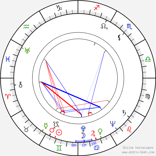 Ctibor Kováč birth chart, Ctibor Kováč astro natal horoscope, astrology