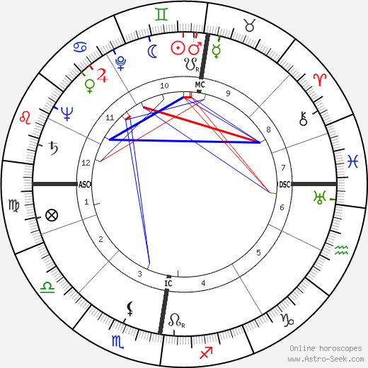 Eric Lomax birth chart, Eric Lomax astro natal horoscope, astrology