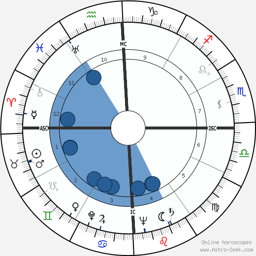 Eva Perón horoscope, astrology, sign, zodiac, date of birth, instagram