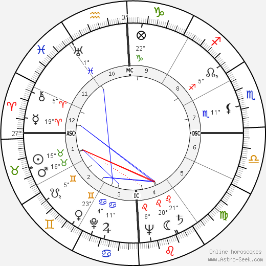 Eva Perón birth chart, biography, wikipedia 2023, 2024