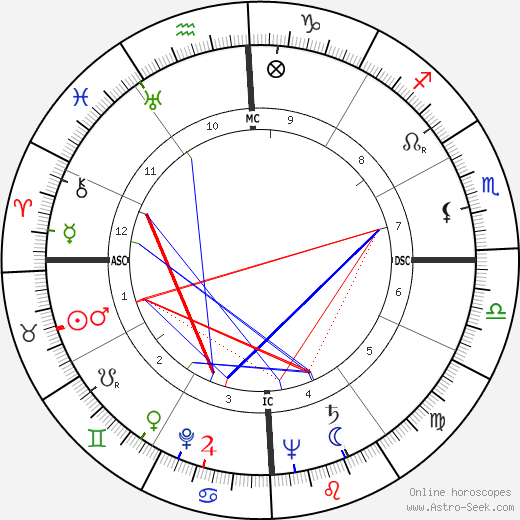 Eva Perón birth chart, Eva Perón astro natal horoscope, astrology