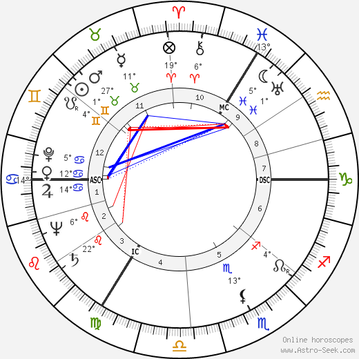 Gayatri Devi birth chart, biography, wikipedia 2023, 2024