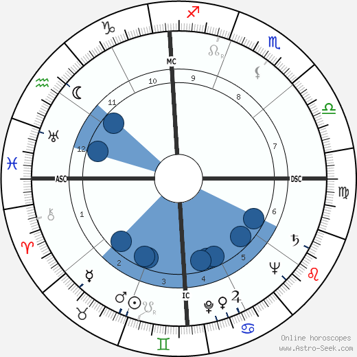 George P. Mitchell wikipedia, horoscope, astrology, instagram