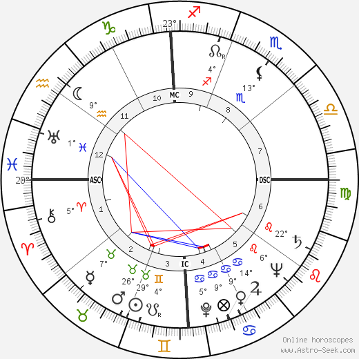 George P. Mitchell birth chart, biography, wikipedia 2024, 2025