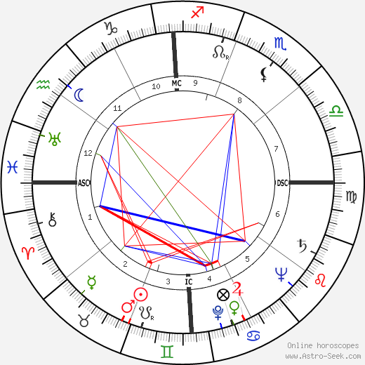 George P. Mitchell birth chart, George P. Mitchell astro natal horoscope, astrology