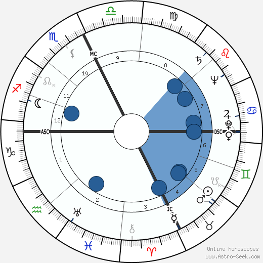 Liberace horoscope, astrology, sign, zodiac, date of birth, instagram