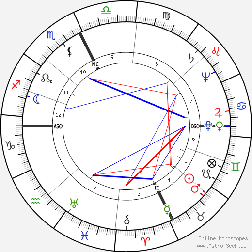 Liberace birth chart, Liberace astro natal horoscope, astrology