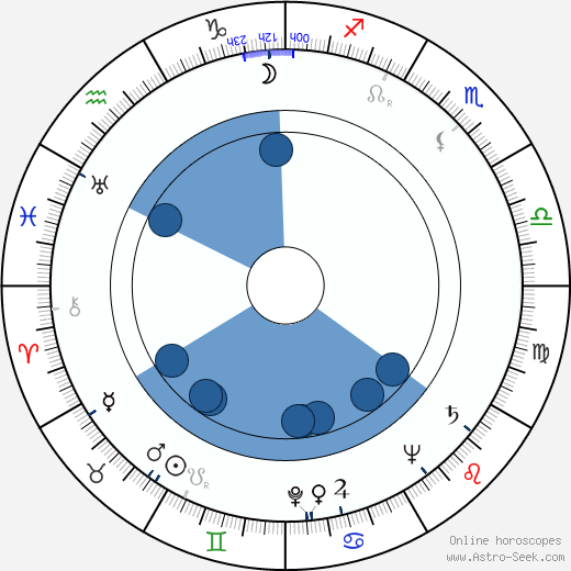 Pavel Bojar Oroscopo, astrologia, Segno, zodiac, Data di nascita, instagram