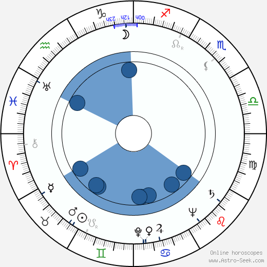 Pavel Bojar wikipedia, horoscope, astrology, instagram