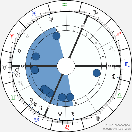 Pierre Sudreau wikipedia, biography, birth chart, instagram Pierre Sudreau wikipedia, horoscope, astrology, instagram