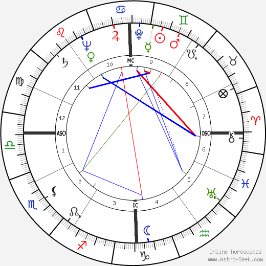 Ben Keller birth chart, Ben Keller astro natal horoscope, astrology