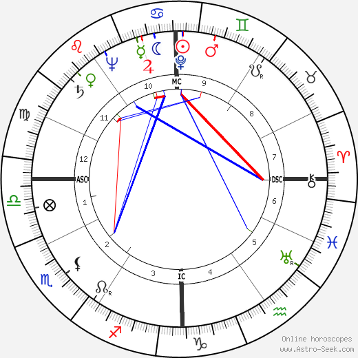Betty Hill birth chart, Betty Hill astro natal horoscope, astrology