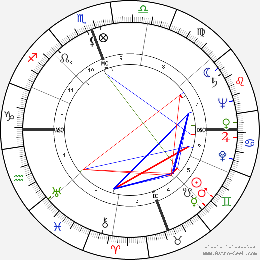 Elizabeth Koontz birth chart, Elizabeth Koontz astro natal horoscope, astrology