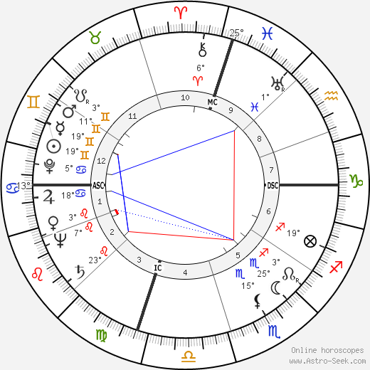 Frank Hoblitzell Price birth chart, biography, wikipedia 2023, 2024