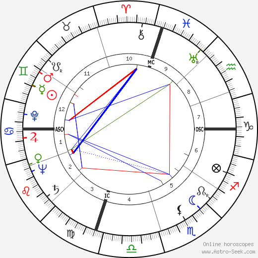 Frank Hoblitzell Price birth chart, Frank Hoblitzell Price astro natal horoscope, astrology