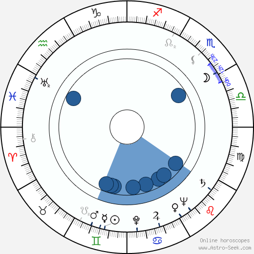Gerd Oswald horoscope, astrology, sign, zodiac, date of birth, instagram