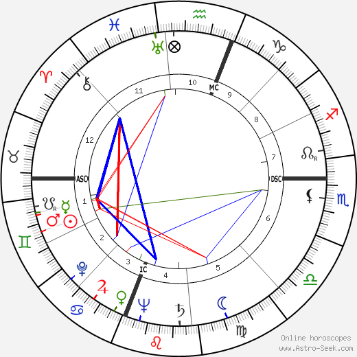 James Fletcher birth chart, James Fletcher astro natal horoscope, astrology