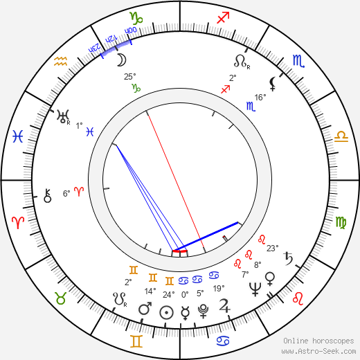 Milivoj Uzelac Sr. birth chart, biography, wikipedia 2023, 2024