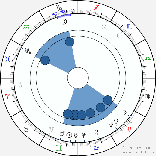 Muzaffer Tema Oroscopo, astrologia, Segno, zodiac, Data di nascita, instagram