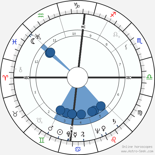 Pauline Kael Oroscopo, astrologia, Segno, zodiac, Data di nascita, instagram