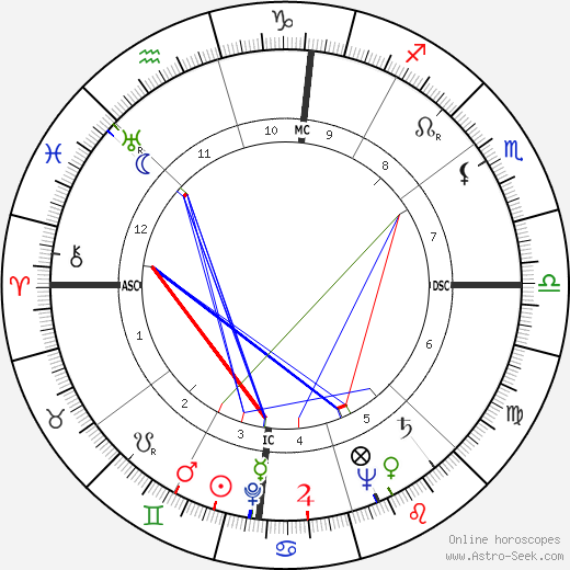 Pauline Kael birth chart, Pauline Kael astro natal horoscope, astrology