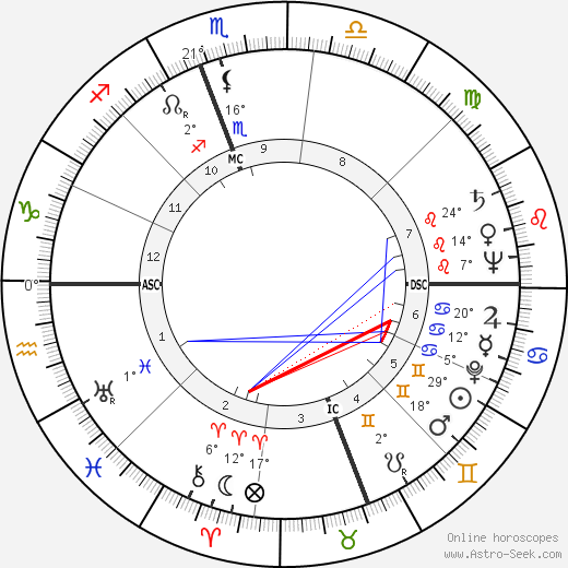 Phil Ford birth chart, biography, wikipedia 2024, 2025