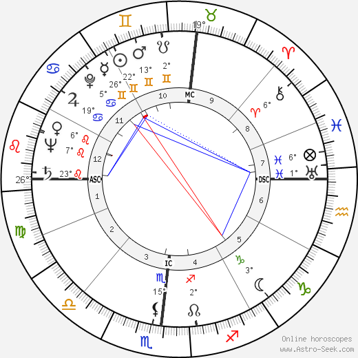 Sam Wanamaker birth chart, biography, wikipedia 2023, 2024