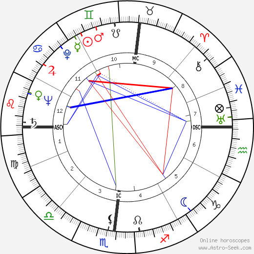 Sam Wanamaker birth chart, Sam Wanamaker astro natal horoscope, astrology