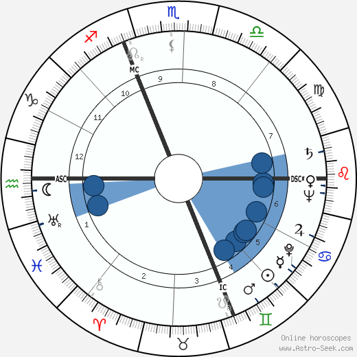 William K. Estes wikipedia, biography, birth chart, instagram William K. Estes wikipedia, horoscope, astrology, instagram