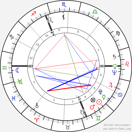 William K. Estes birth chart, William K. Estes astro natal horoscope, astrology