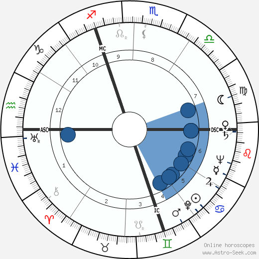 Albert Batteux wikipedia, horoscope, astrology, instagram